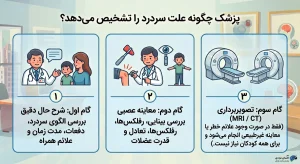 انفوگرافیک گامبهگام مراحل تشخیص علت سردرد کودکان توسط پزشک شامل شرح حال، معاینه عصبی، بررسی بینایی و تصویربرداری مغزی.