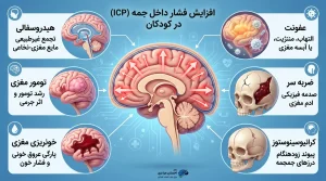 اینفوگرافیک پزشکی از علل اصلی افزایش فشار داخل جمجمه در کودکان شامل هیدروسفالی، تومور و خونریزی