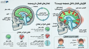 تصویر آموزشی فشار داخل جمجمه و تجمع مایع مغزی نخاعی در کودکان