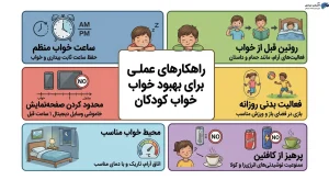 یک برنامه زمانبندی روزانه (تایملاین) را از عصر تا صبح با ۶ مرحله نشان میدهد: شام سبک، فعالیت آرام، مسواک و بهداشت، خواندن داستان، خواب آرام و پیوسته (۹-۱۲ ساعت)، و بیدار شدن منظم. هر مرحله دارای آیکون و توضیح فارسی است.
