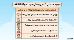 نمودار فارسی توصیههای اجماعی آکادمی پزشکی خواب آمریکا (AASM) برای ساعات مورد نیاز خواب کودکان و نوجوانان در گروههای سنی مختلف از ۴ ماه تا ۱۸ سال.