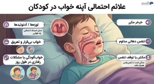 تصویر آناتومیک از یک کودک خوابیده که جریان هوا را در بینی و گلو نشان میدهد. فلشهای توضیحی علائم آپنه خواب از جمله خرخر مکرر، تنفس دهانی مداوم، و مکث در تنفس را مشخص میکند.