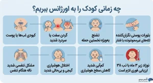 ۸ مورد از علائم خطر شدید در کودک تبدار را نشان میدهد: کبودی لبها، گردن سفت، تشنج (بهویژه اول)، بثورات پوستی نگرانکننده، مشکل تنفسی، اختلال هوشیاری، کمآبی شدید و تب نوزاد زیر سه ماه.